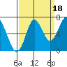 Youngs Bay tide chart for Thursday, September 18, 2025