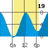 Youngs Bay tide chart for Friday, September 19, 2025