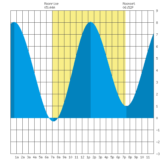 Youngs Bay tide chart for Saturday, September 20, 2025