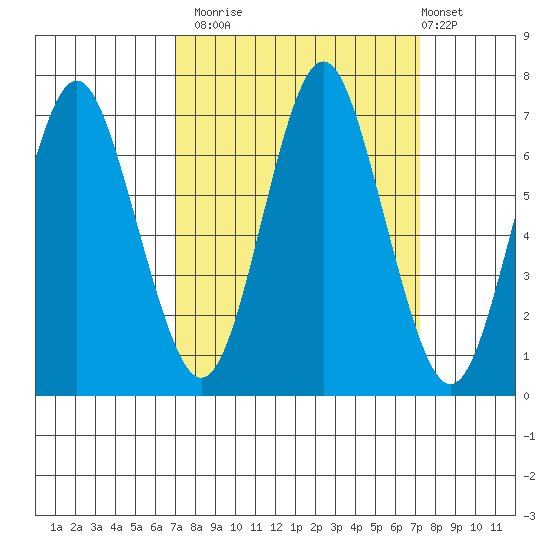 Youngs Bay tide chart for Monday, September 22, 2025