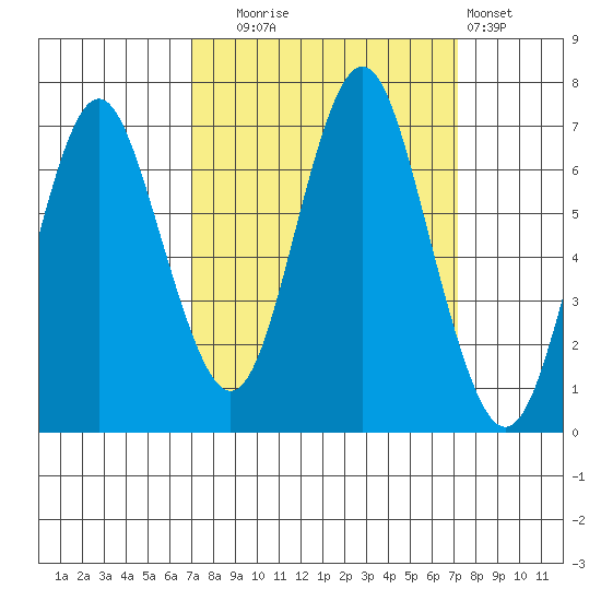 Youngs Bay tide chart for Tuesday, September 23, 2025