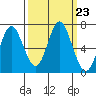 Youngs Bay tide chart for Tuesday, September 23, 2025