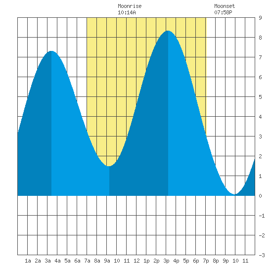 Youngs Bay tide chart for Wednesday, September 24, 2025