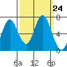 Youngs Bay tide chart for Wednesday, September 24, 2025
