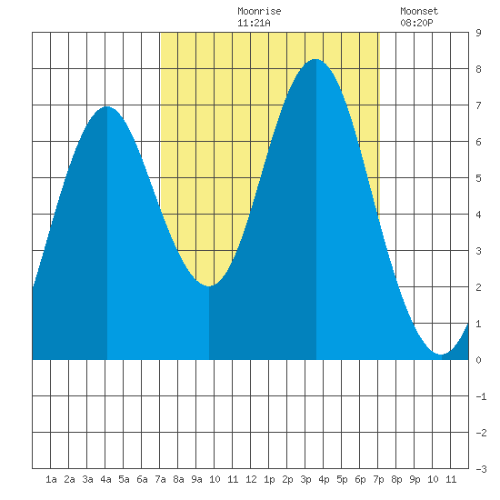 Youngs Bay tide chart for Thursday, September 25, 2025