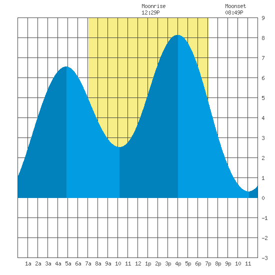 Youngs Bay tide chart for Friday, September 26, 2025
