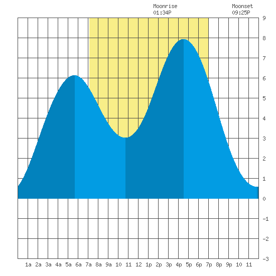 Youngs Bay tide chart for Saturday, September 27, 2025