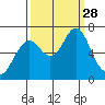 Youngs Bay tide chart for Sunday, September 28, 2025