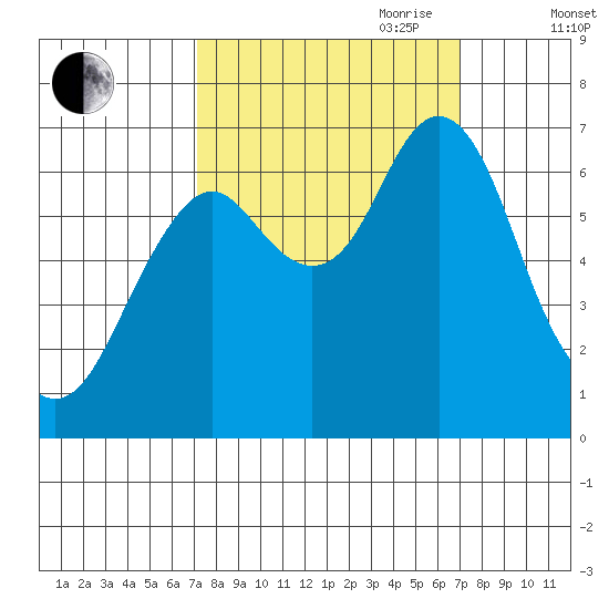 Youngs Bay tide chart for Monday, September 29, 2025