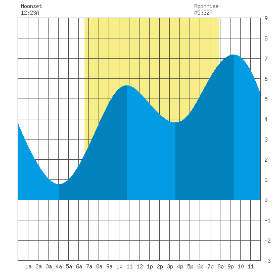 Youngs Bay tide chart for Tuesday, September 2, 2025
