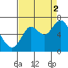 Youngs Bay tide chart for Tuesday, September 2, 2025