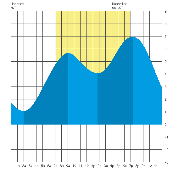 Youngs Bay tide chart for Tuesday, September 30, 2025