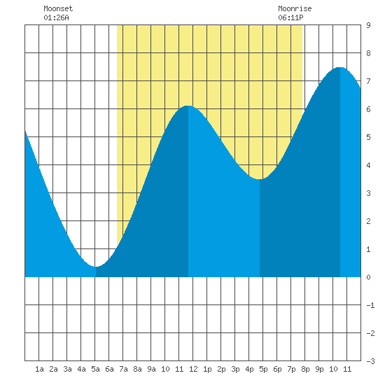 Youngs Bay tide chart for Wednesday, September 3, 2025