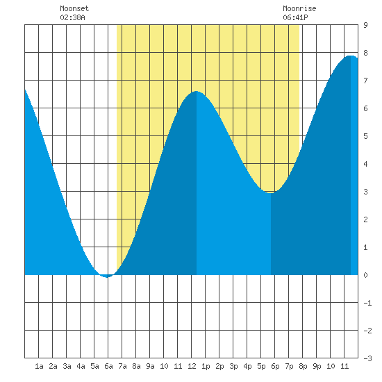 Youngs Bay tide chart for Thursday, September 4, 2025