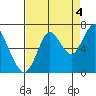Youngs Bay tide chart for Thursday, September 4, 2025
