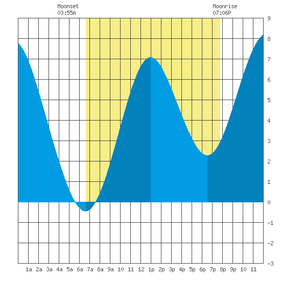 Youngs Bay tide chart for Friday, September 5, 2025