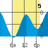 Youngs Bay tide chart for Friday, September 5, 2025
