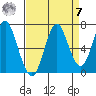 Youngs Bay tide chart for Sunday, September 7, 2025