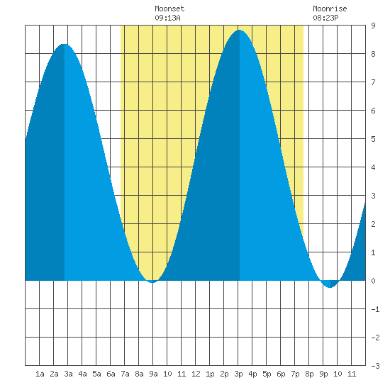 Youngs Bay tide chart for Tuesday, September 9, 2025