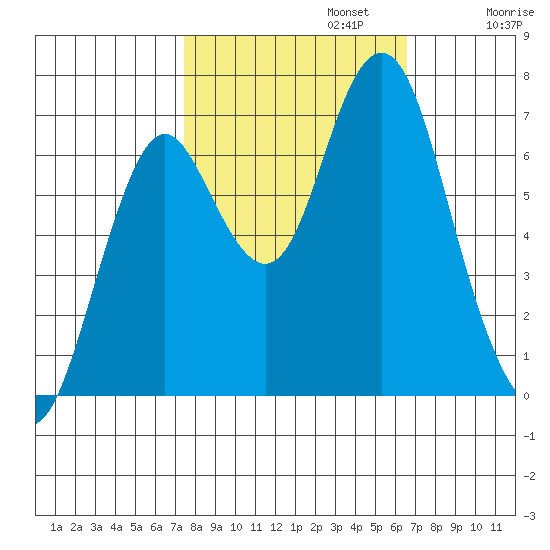 Youngs Bay tide chart for Sunday, October 12, 2025