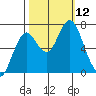 Youngs Bay tide chart for Sunday, October 12, 2025