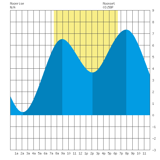 Youngs Bay tide chart for Tuesday, October 14, 2025