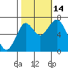Youngs Bay tide chart for Tuesday, October 14, 2025