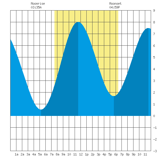 Youngs Bay tide chart for Friday, October 17, 2025