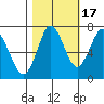 Youngs Bay tide chart for Friday, October 17, 2025