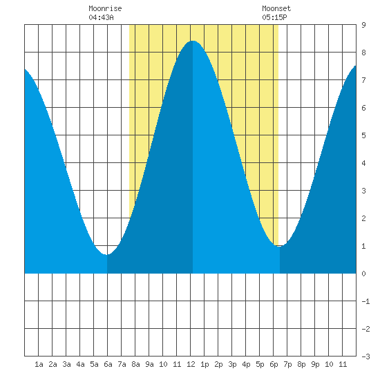 Youngs Bay tide chart for Saturday, October 18, 2025