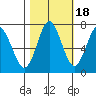 Youngs Bay tide chart for Saturday, October 18, 2025