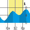 Youngs Bay tide chart for Wednesday, October 1, 2025