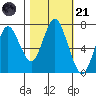 Youngs Bay tide chart for Tuesday, October 21, 2025