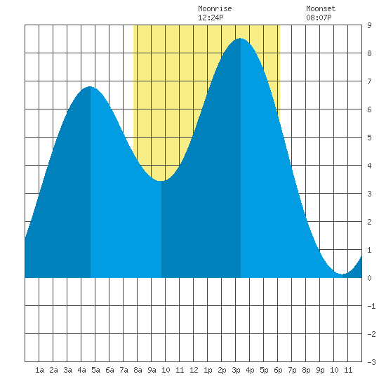 Youngs Bay tide chart for Saturday, October 25, 2025