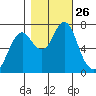 Youngs Bay tide chart for Sunday, October 26, 2025