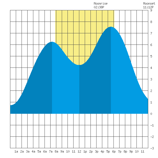 Youngs Bay tide chart for Tuesday, October 28, 2025