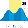Youngs Bay tide chart for Tuesday, October 28, 2025