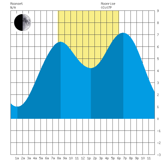 Youngs Bay tide chart for Wednesday, October 29, 2025