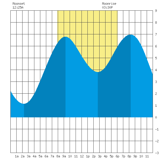 Youngs Bay tide chart for Thursday, October 30, 2025