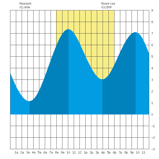 Youngs Bay tide chart for Friday, October 31, 2025