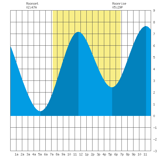 Youngs Bay tide chart for Friday, October 3, 2025