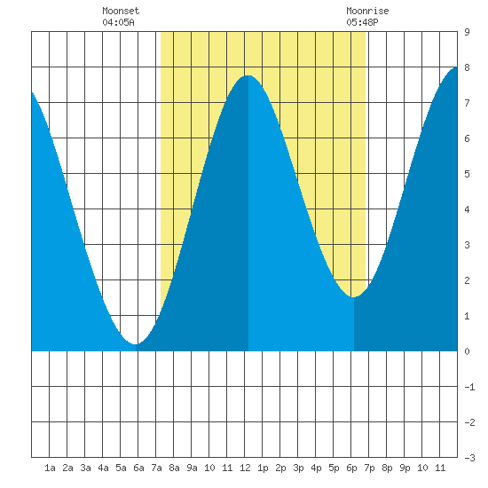 Youngs Bay tide chart for Saturday, October 4, 2025