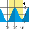 Youngs Bay tide chart for Saturday, October 4, 2025