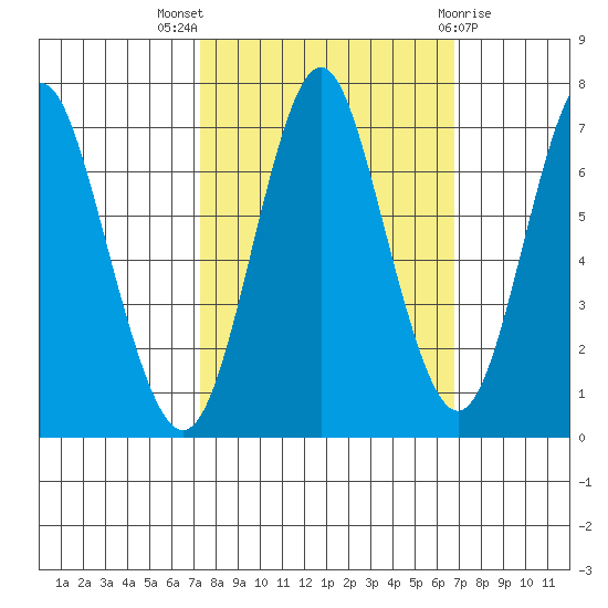 Youngs Bay tide chart for Sunday, October 5, 2025