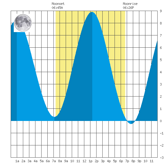 Youngs Bay tide chart for Monday, October 6, 2025