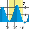 Youngs Bay tide chart for Tuesday, October 7, 2025