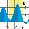 Youngs Bay tide chart for Wednesday, October 8, 2025
