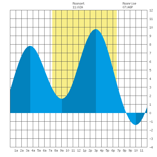 Youngs Bay tide chart for Thursday, October 9, 2025