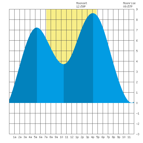 Youngs Bay tide chart for Monday, November 10, 2025