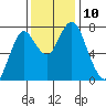 Youngs Bay tide chart for Monday, November 10, 2025